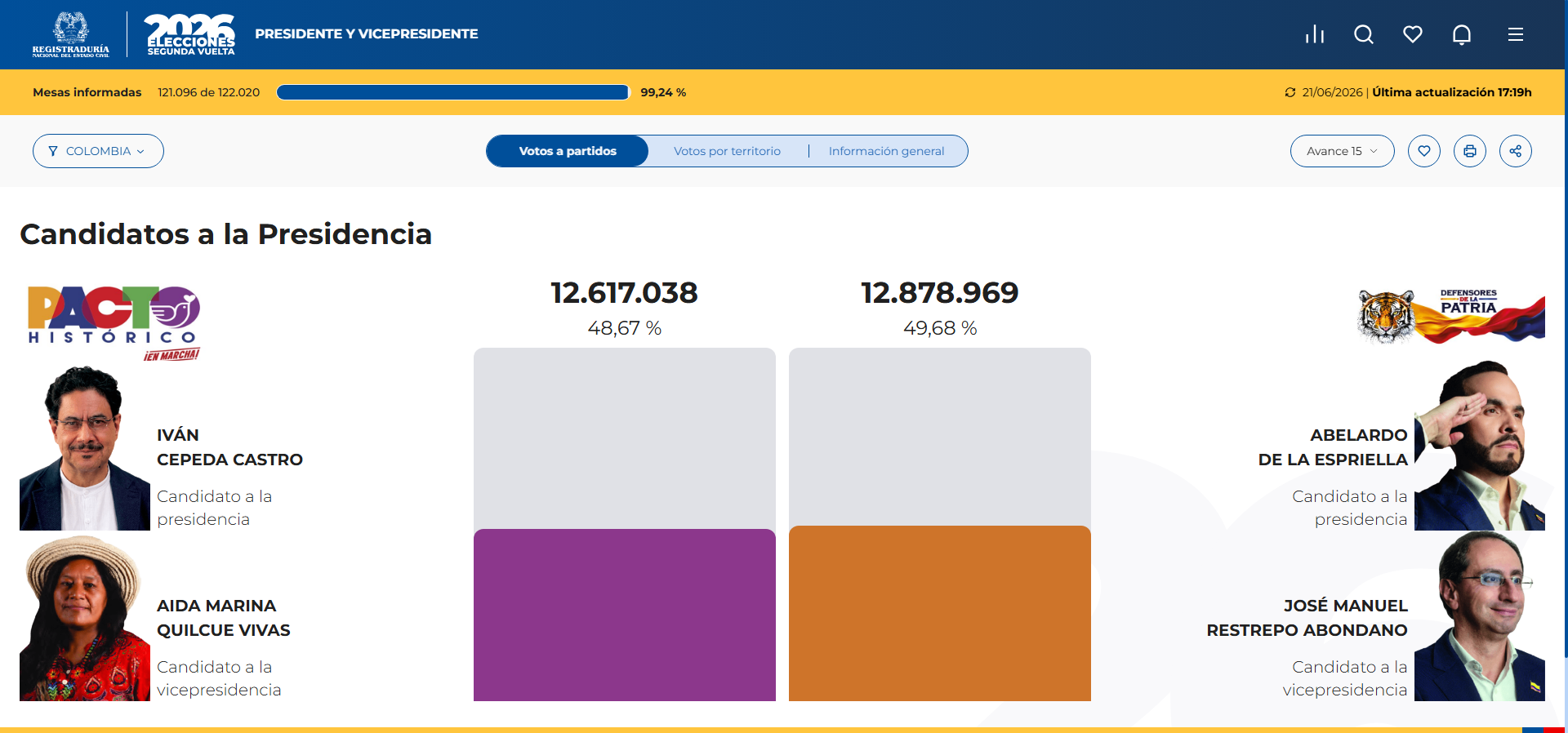 Resultados al 99,24%