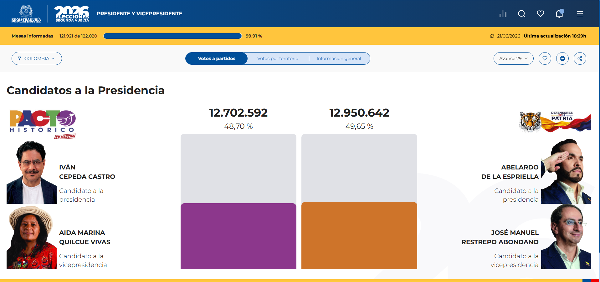 Resultados al 99.91%