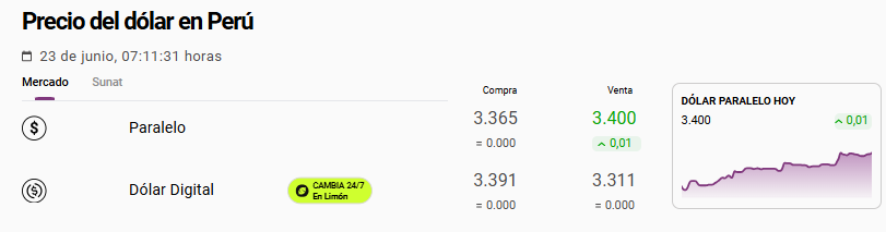 Precio del dólar paralelo hoy en Peru.