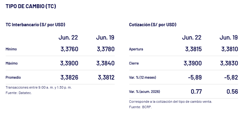 Cotización del dólar ayer, 22 de junio.