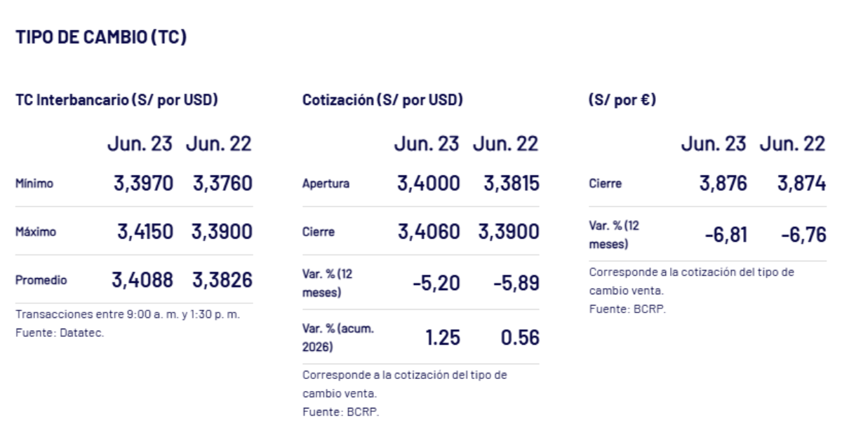 Así cerró la cotización del dólar ayer, martes 23 de junio.