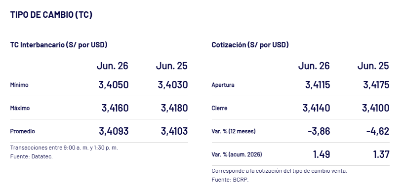 As� cerr� el d�lar ayer, seg�n el BCR.