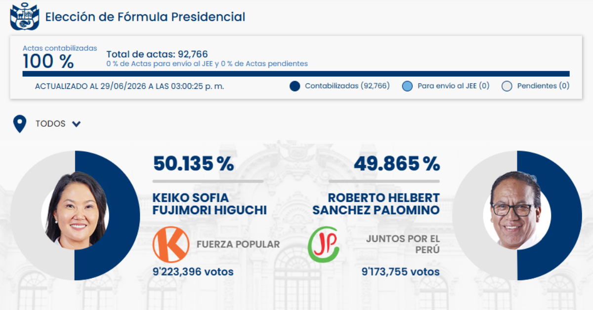 Resultados oficiales en la p�gina web de la ONPE con las actas contabilizadas al 100%