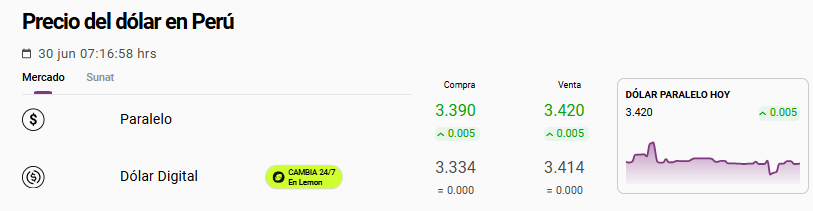 Cotizaci�n del tipo de cambio del d�lar paralelo.