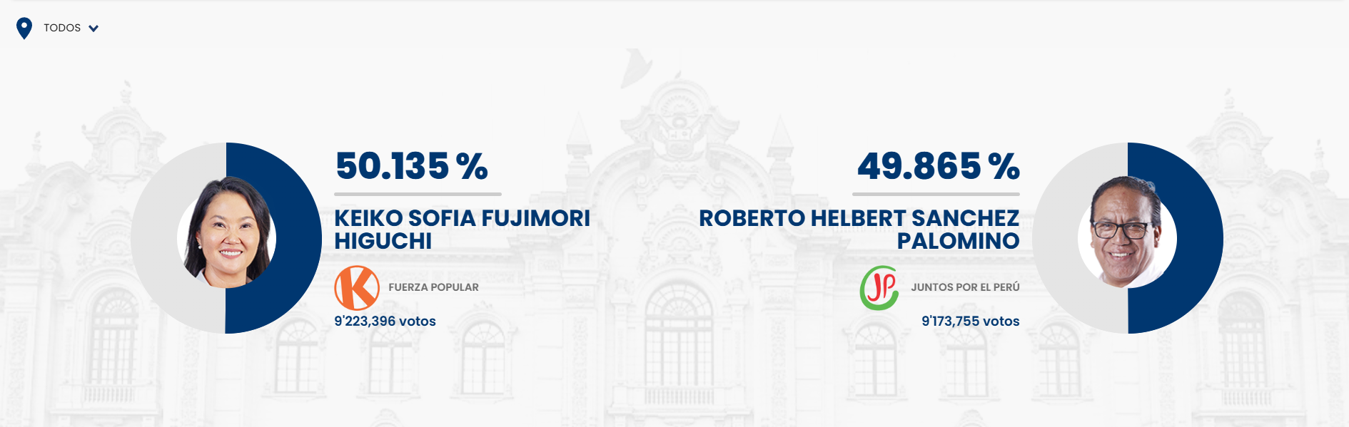 Resultados de la segunda vuelta electoral.