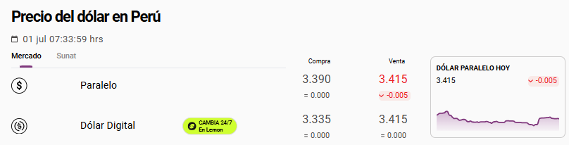Precio del dólar paralelo hoy en Perú.