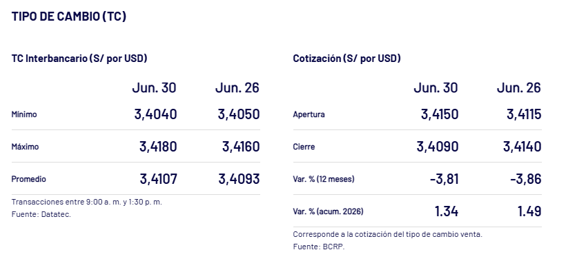 Cierre del tipo interbancario en Perú, ayer 30 de junio.