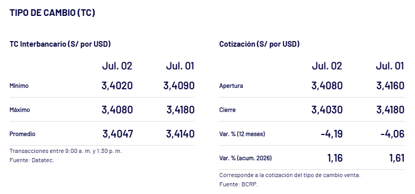 As� cerr� el d�lar el jueves 2 de junio en Per�.