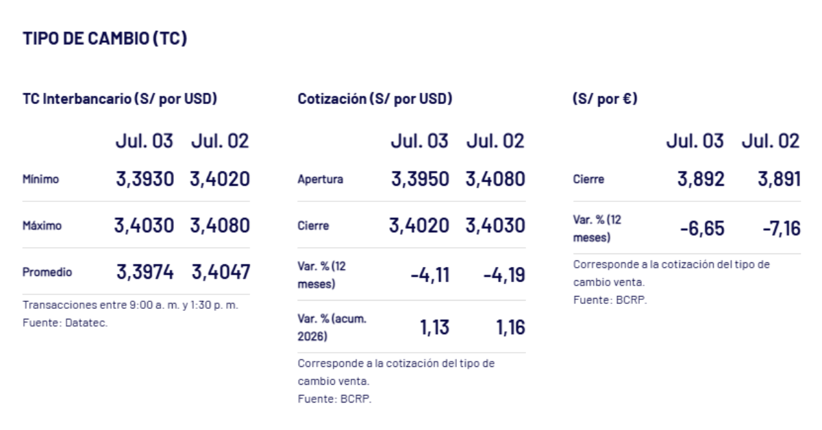 Valores del cierre del dólar los días pasados