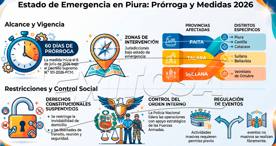 Prorrogan estado de emergencia en diversos distritos de Piura.