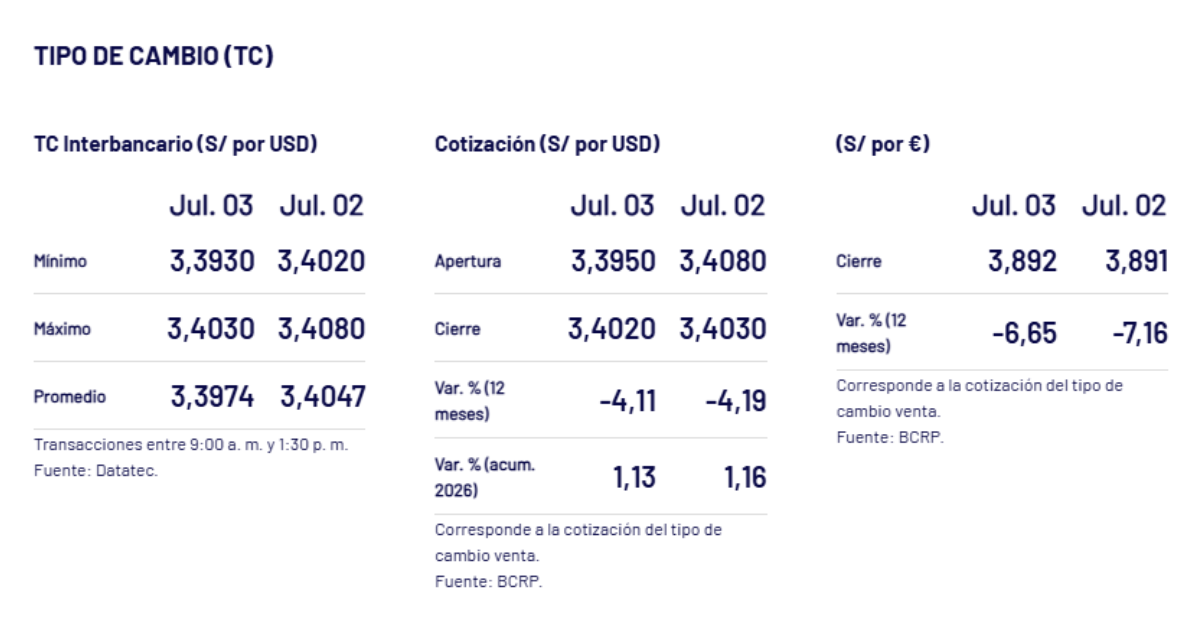 Cotización del dólar días anteriores