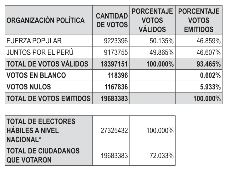 Cantidad de votos por organizaci�n pol�tica.