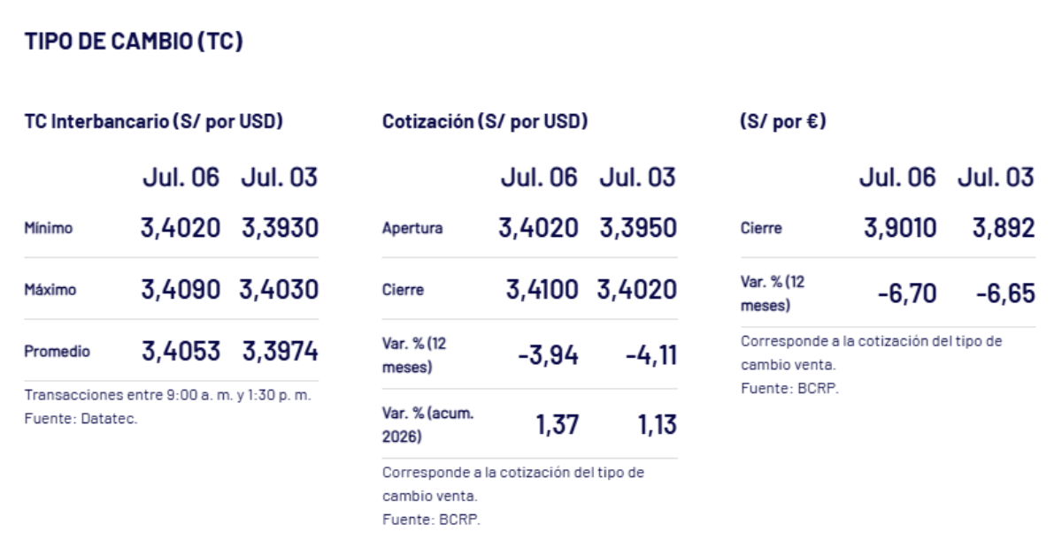 Cotización del dólar días anteriores
