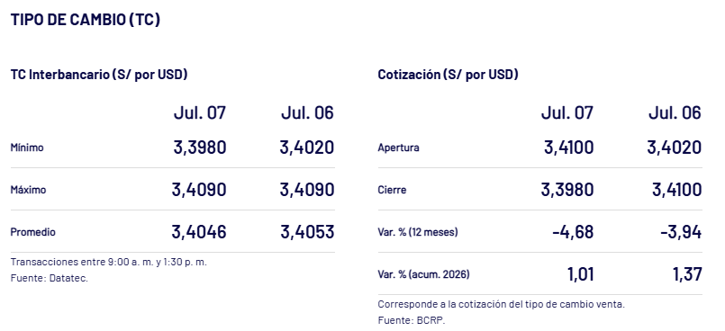 As� cerr� el d�lar ayer en Per�.