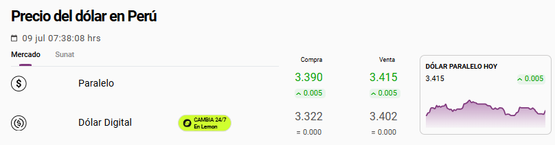 Precio del dólar paralelo hoy en Perú.