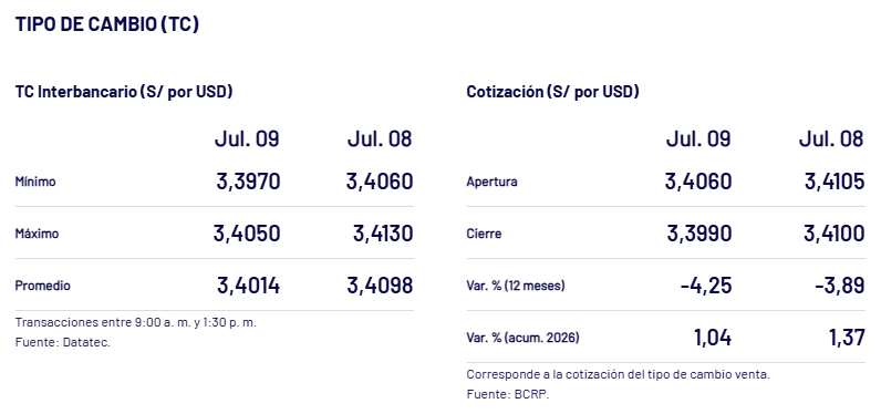 Así cerró el dólar el jueves 9 de julio.