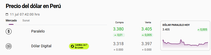 Precio del dólar paralelo hoy en Perú.