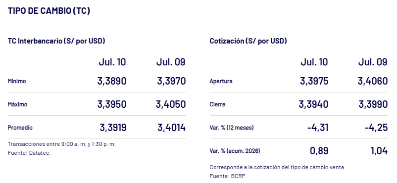 Así cerró el dólar ayer, 10 de julio.