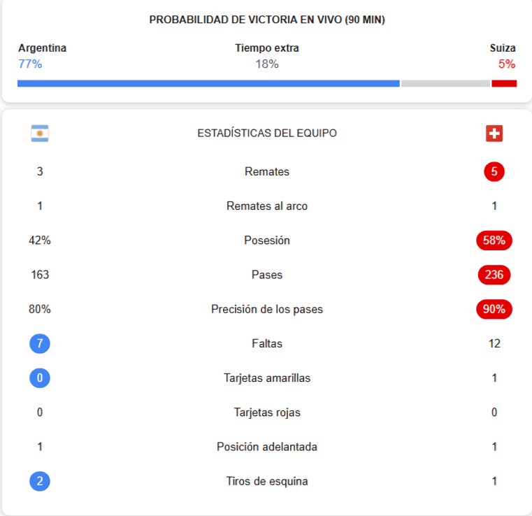 Argentina vs. Suiza: Comparativa de desempe�o