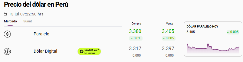 Precio del dólar paralelo hoy en Perú.