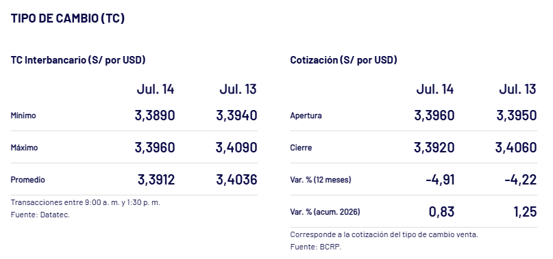 Así cerró el dólar ayer, 14 de julio.