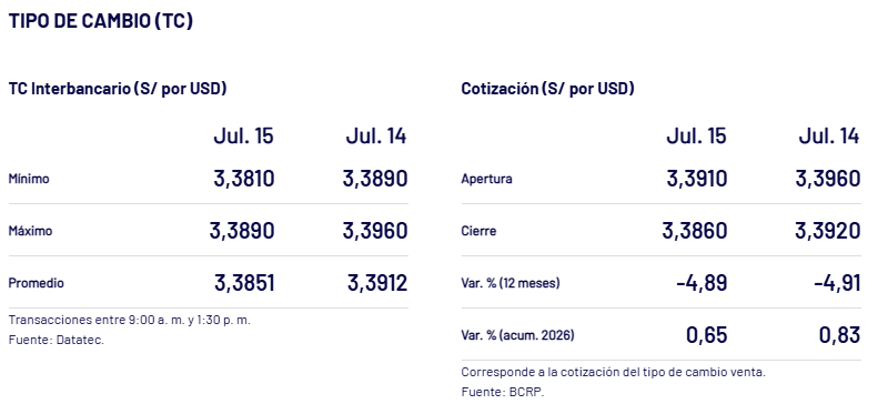 Así cerró el dólar ayer, según el BCRP.