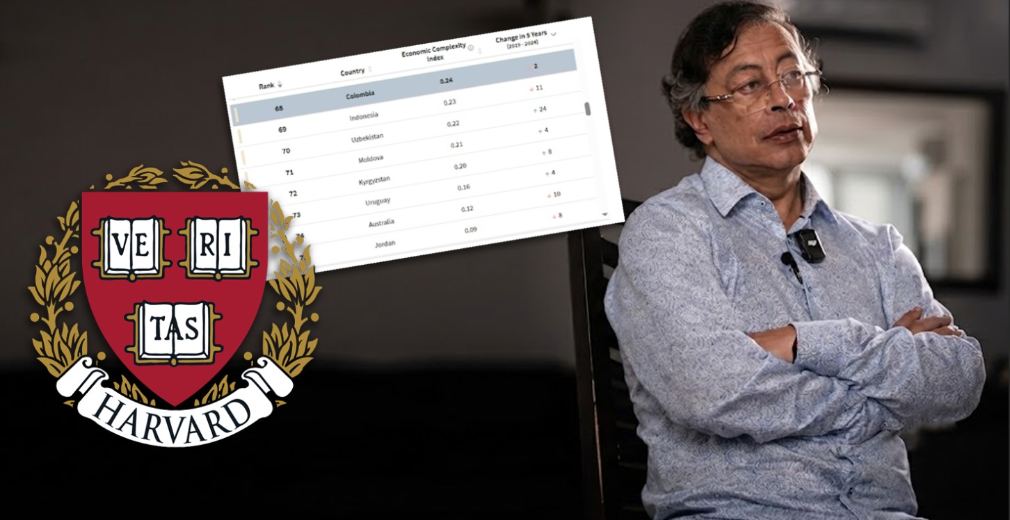 Gustavo Petro asegura que Colombia alcanzó alta diversificación productiva, pero Harvard lo desmiente