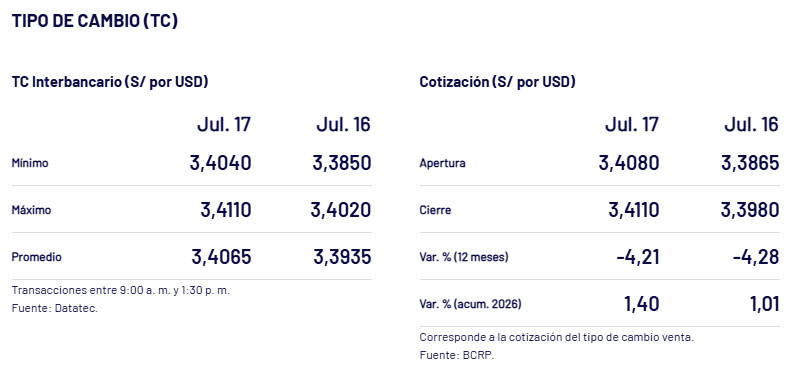 Cierre del dólar ayer, 17 de julio, según el BCRP.