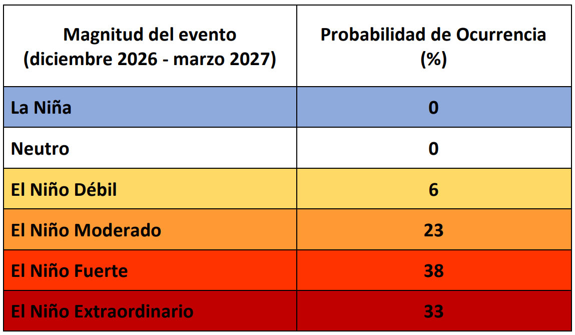 Fenómeno de El Niño