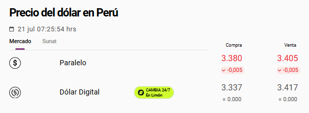 Cotización del dólar paralelo en mercado cambiario peruano hoy.