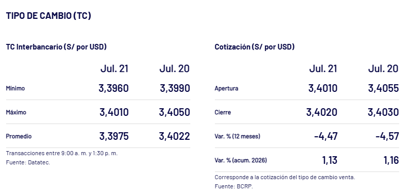 Cierre del d�lar ayer 21 de julio en Per�.
