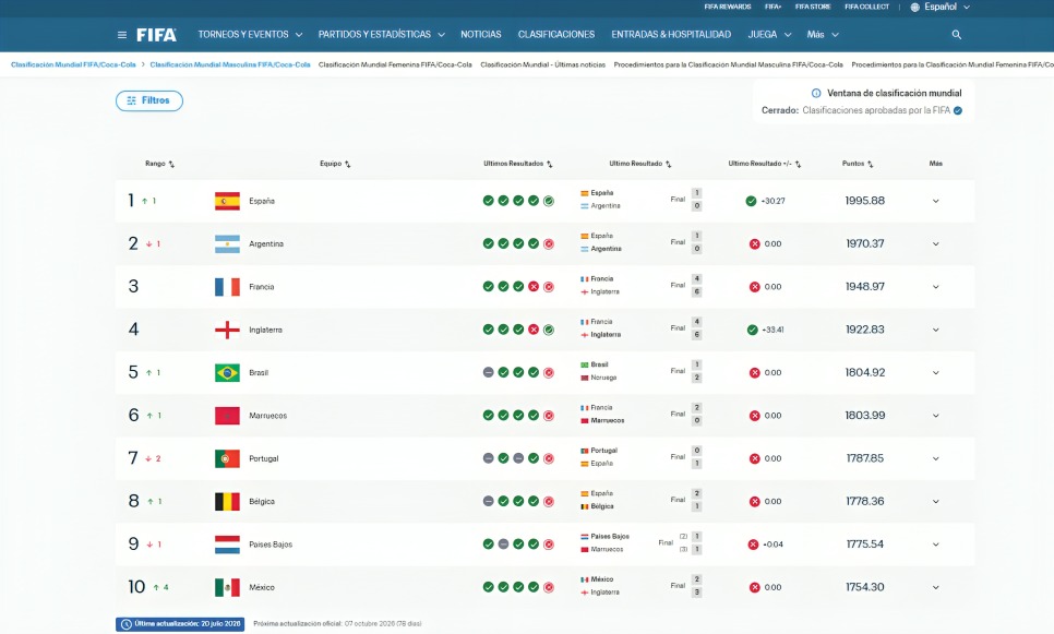 Este es el top 10 del ranking FIFA