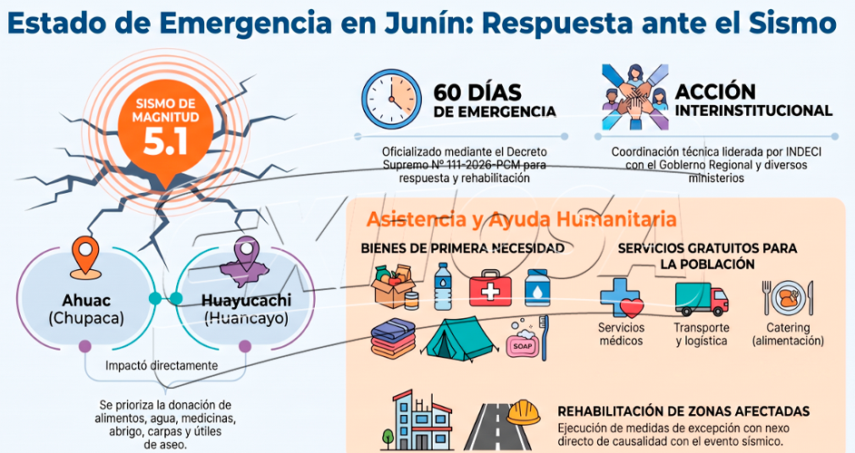 Medidas tomadas en distritos Ahuac y Huayucachi en respuesta a daños por sismo 5.1 en Junín.