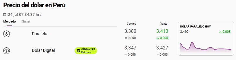 Cotización del dólar paralelo en casas de cambio en Perú.