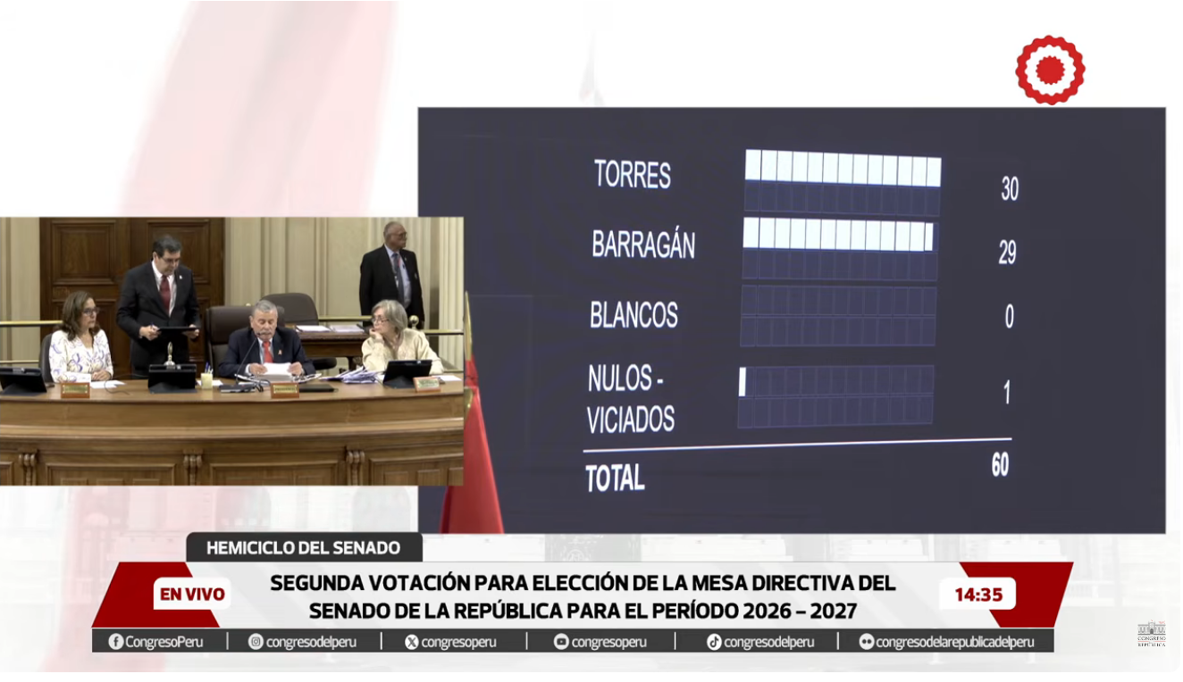 por mayoria, se proclama como ganador a la lista 1 de miguel angel torres.
