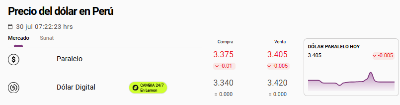 Cotizaci�n d�lar paralelo hoy, 30 de julio, en Per�.