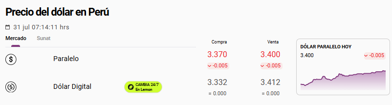 Cotizaci�n del d�lar paralelo en Per� hoy, 31 de julio.