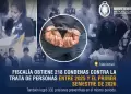 Ministerio P�blico logra 218 condenas y refuerza la lucha contra las mafias de trata de personas