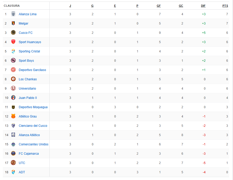 Tabla del Torneo Clausura en la cuarta fecha