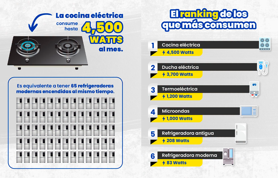 Electrodomésticos que más luz consume, según Osinergmin.