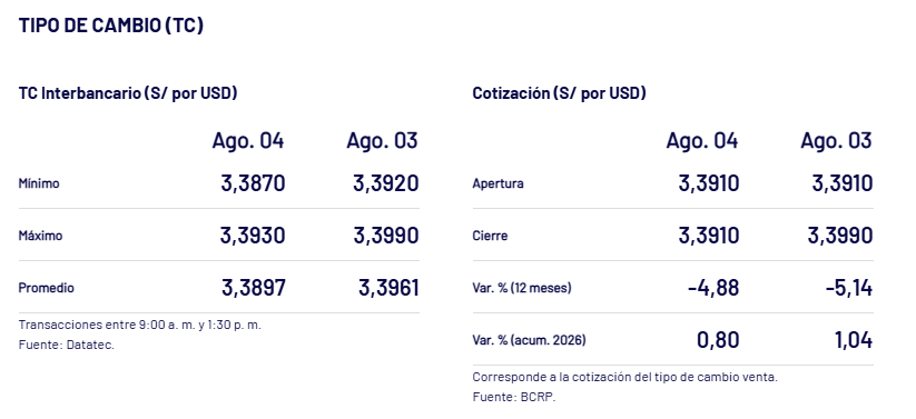 ¿A cuánto cerró el dólar ayer, 4 de agosto?