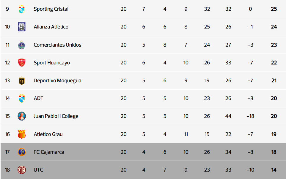 Segunda mitad de la tabla acumulada de la Liga1 2026