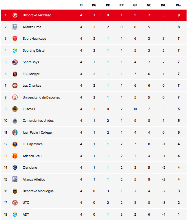 Tabla de posiciones - Torneo Clausura (Fecha 5)