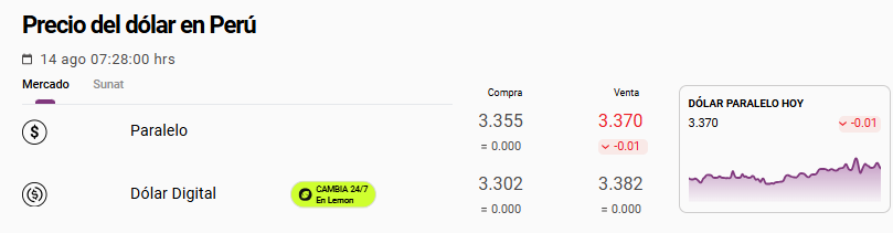 Cotización del dólar paralelo este viernes 14 de agosto en Perú.