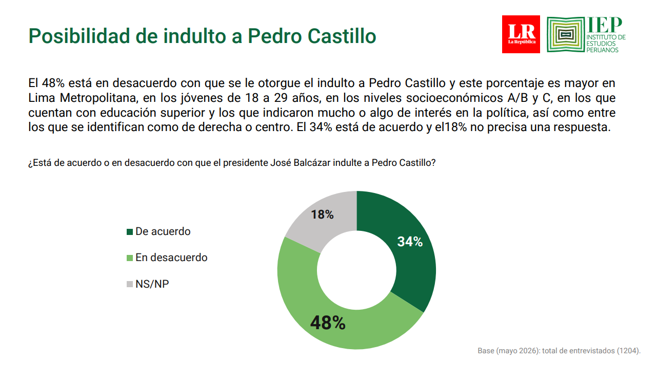 Opinión sobre indulto a Pedro Castillo.