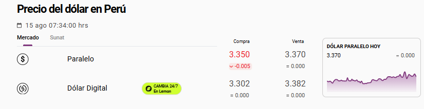 Cotización del dólar paralelo hoy, 15 de agosto, en Perú.