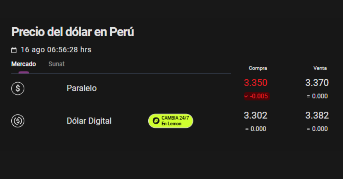 Precio del dólar paralelo hoy en Perú.