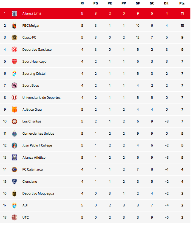 Tabla de posiciones - Torneo Clausura (fecha 5)