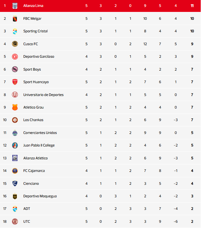 Tabla de posiciones - Torneo Clausura (fecha 5)