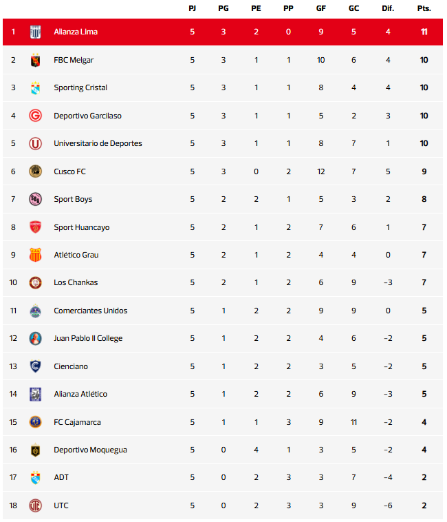 Tabla de posiciones - Torneo Clausura (fecha 6)